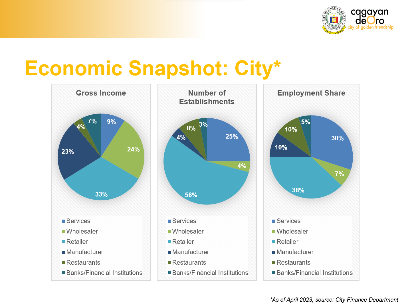 Services makes up the lion’s share in the city’s economy in terms of gross income, number of establishments, and employment share