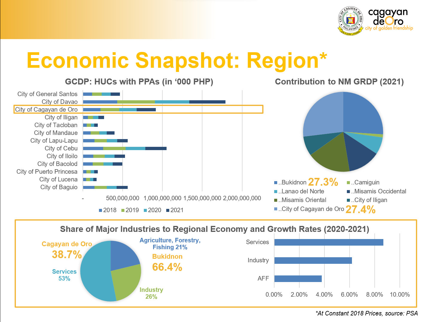 see Cagayan de Oro’s Gross City Domestic Product in comparison with other highly-urbanized cities (HUCs) 